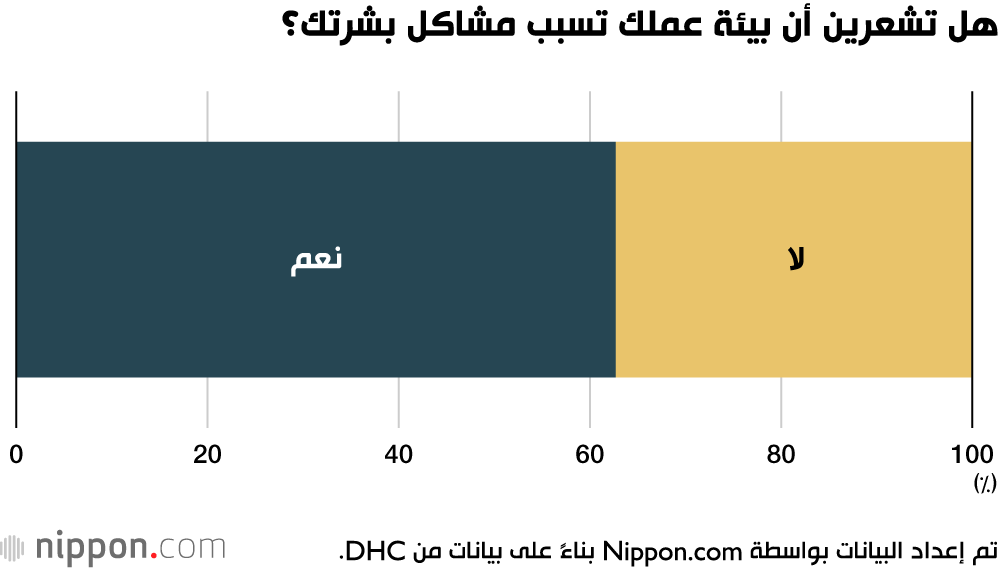 هل تشعرين أن بيئة عملك تسبب مشاكل بشرتك؟