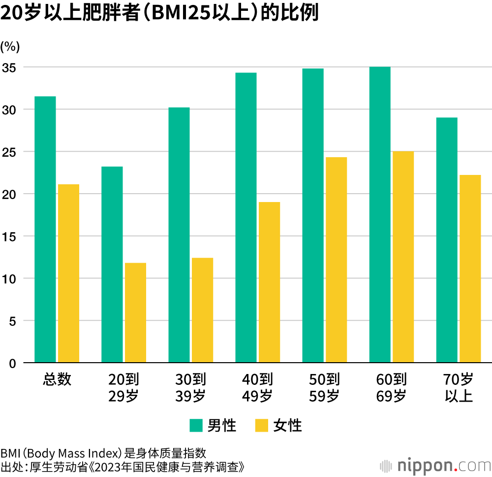 20岁以上肥胖者（BMI25以上）的比例