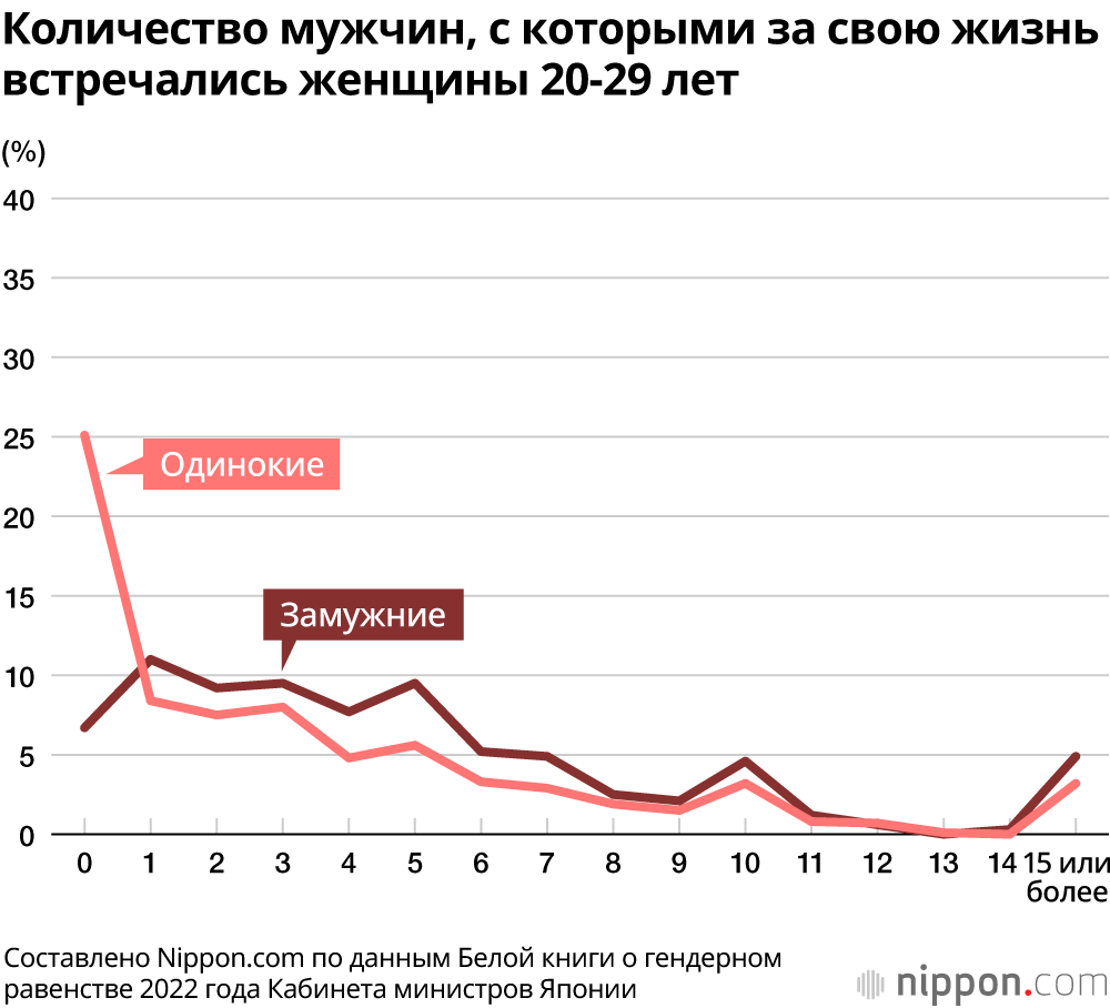 Опрос показал, что 40% японских мужчин в возрасте 20-29 лет не имели опыта романтических отношений