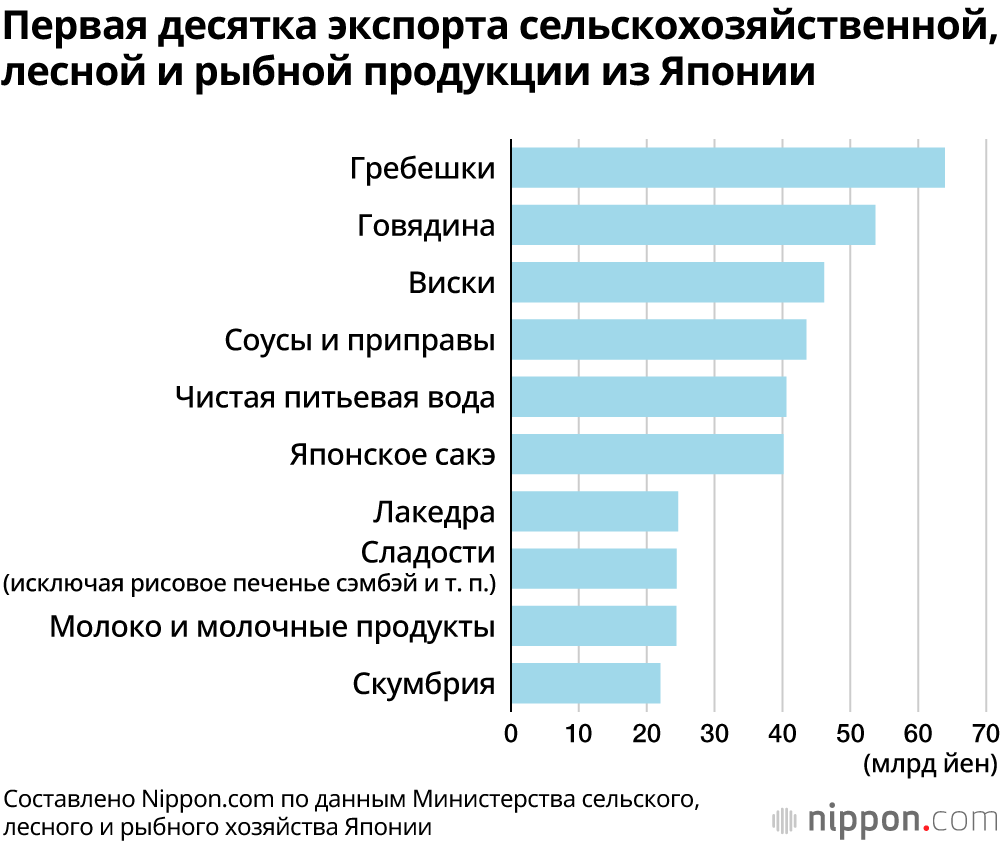 Экспорт продуктов питания из Японии достиг целевой отметки в 1 триллион йен: среди популярных товаров – морские гребешки, говядина и виски