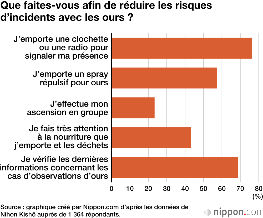 Que faites-vous afin de réduire les risques d’incidents avec les ours ?