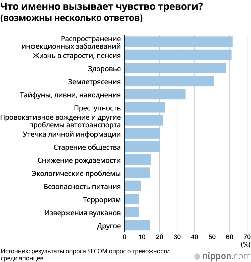 Чего боятся японцы? В данных опроса лидирует COVID-19