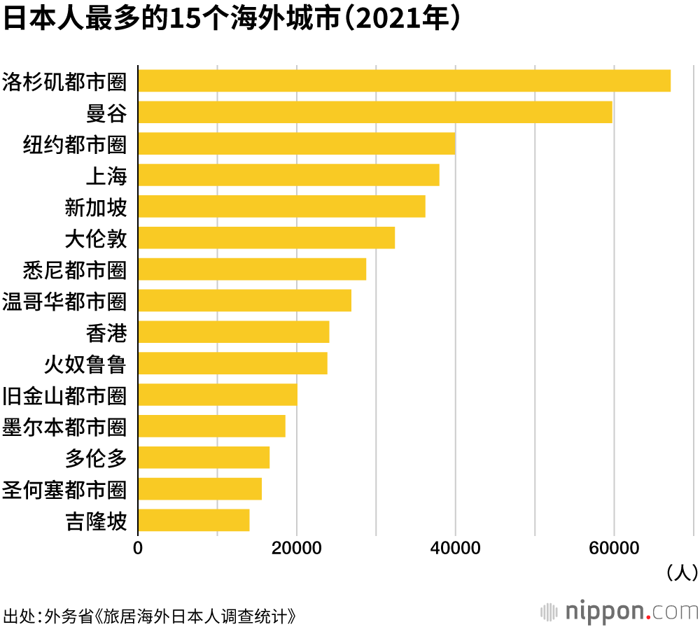 日本人最多的15个海外城市（2021年）