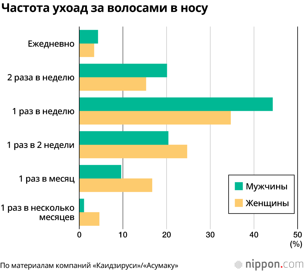 Волосы в носу: около 70% японских мужчин удаляют их раз в неделю