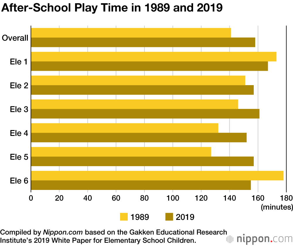 Japanese Elementary Students Reading Fewer Books