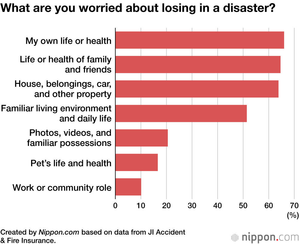 What are you worried about losing in a disaster?