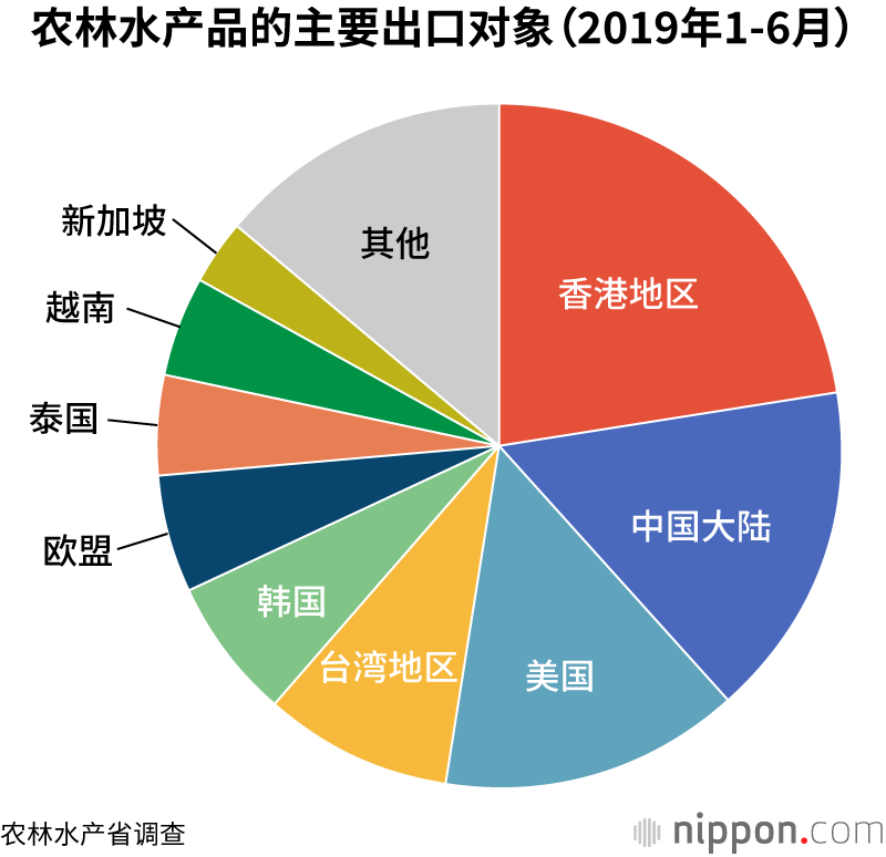 农林水产品出口增长乏力：从上半年来看，2019年全年1万亿日元目标恐难实现