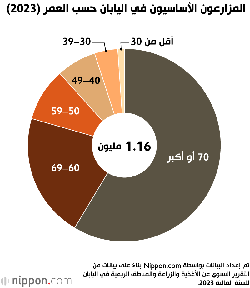 المزارعون الأساسيون في اليابان حسب العمر (2023)