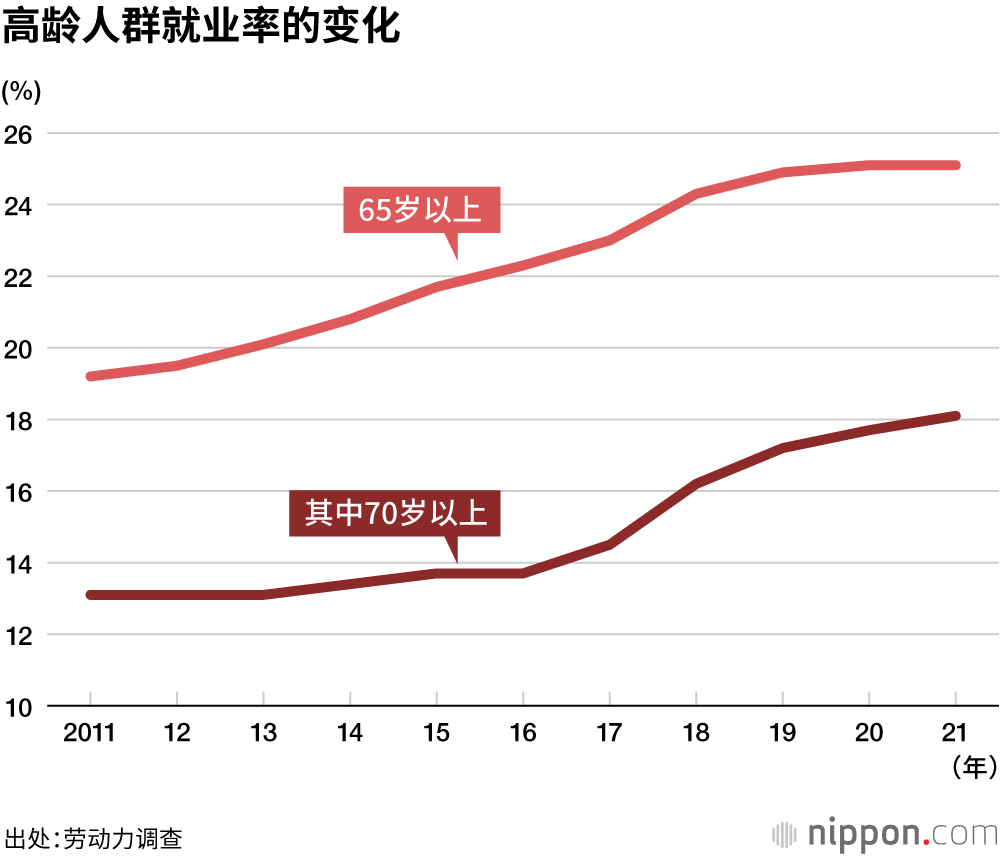高龄人群就业率的变化