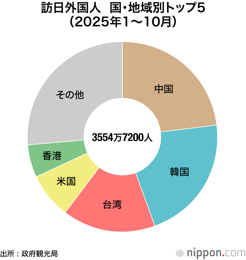 訪日外国人  国・地域別トップ5（2025年1～10月）