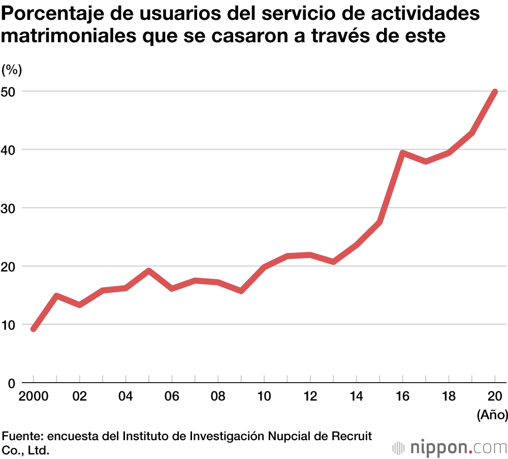 El 16 % de las parejas se casó gracias a los servicios de “actividades matrimoniales” en 2020 