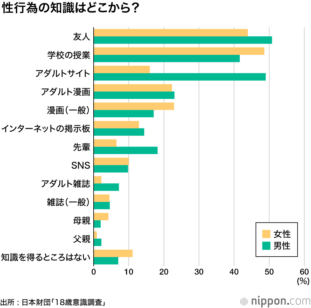 女子の方が早熟？ でも、本当は迷っているのかも ―「性行為」についての18歳意識調査