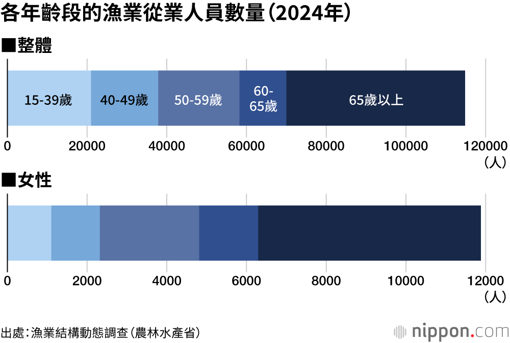 各年齡段的漁業從業人員數量（2024年）