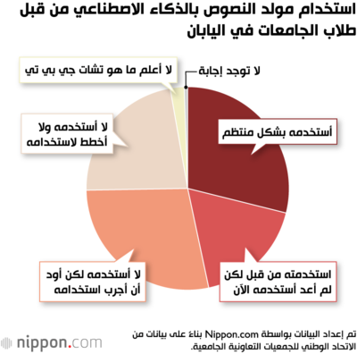 استخدام مولد النصوص بالذكاء الاصطناعي من قبل طلاب الجامعات في اليابان