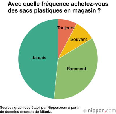 Avec quelle fréquence achetez-vous des sacs plastiques en magasin ?