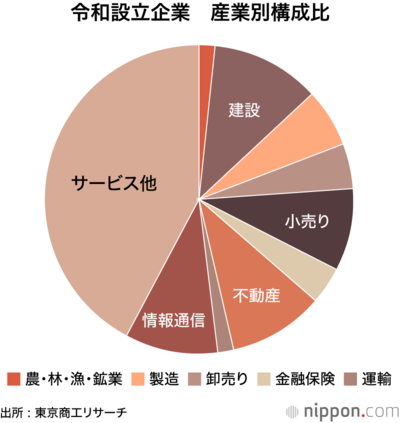 令和設立企業　産業別構成比