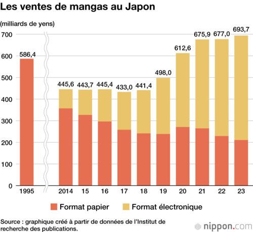 Les ventes de mangas au Japon