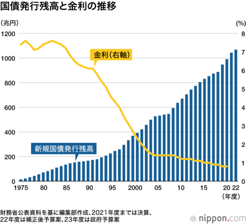 国債発行残高と金利の推移