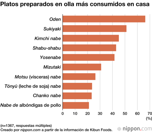 Platos preparados en olla más consumidos en casa