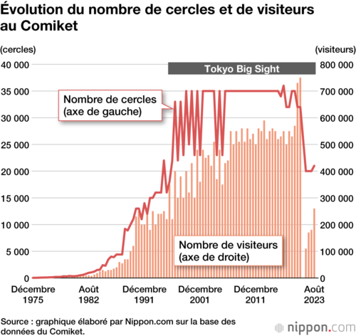 Évolution du nombre de cercles et de visiteurs au Comiket