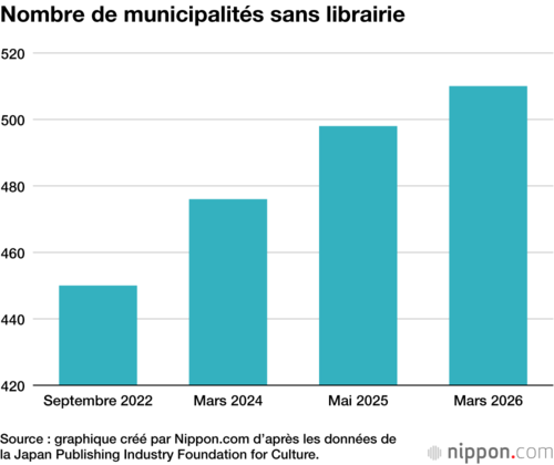 Nombre de municipalités sans librairie