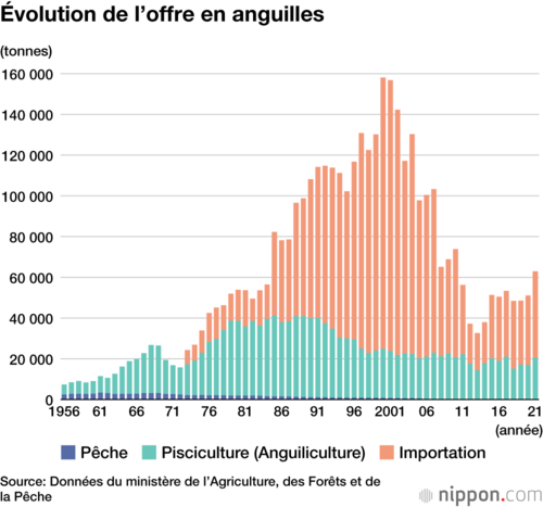 Évolution de l’offre en anguilles
