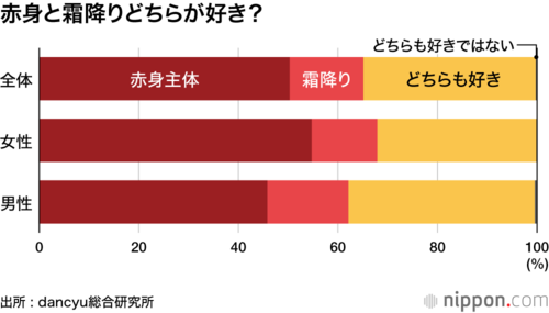赤身と霜降りどちらが好き?
