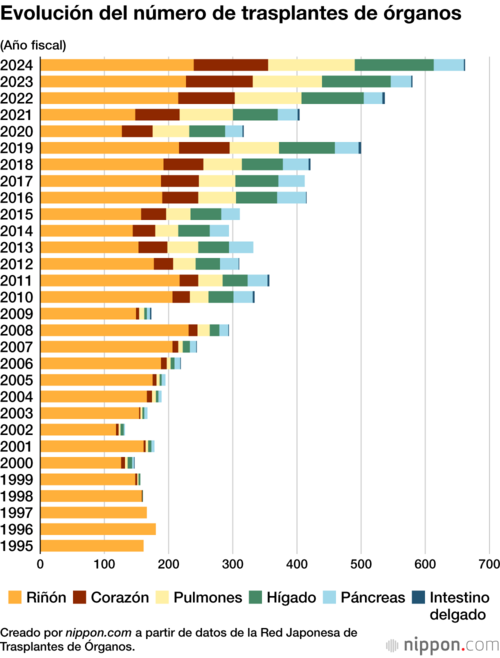 Evolución del número de trasplantes de órganos