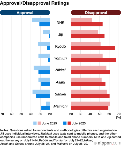 Approval/Disapproval Ratings