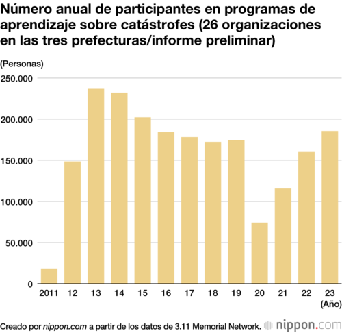 Número anual de participantes en programas de aprendizaje sobre catástrofes (26 organizaciones en las tres prefecturas/informe preliminar)