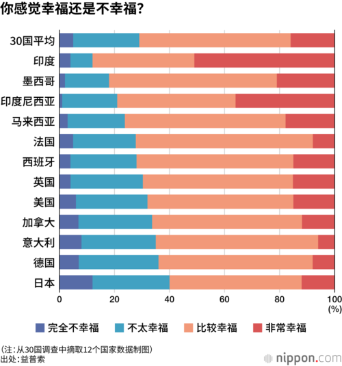 你感觉幸福还是不幸福?