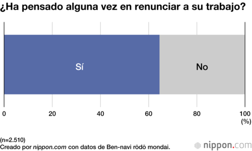 ¿Ha pensado alguna vez en renunciar a su trabajo?