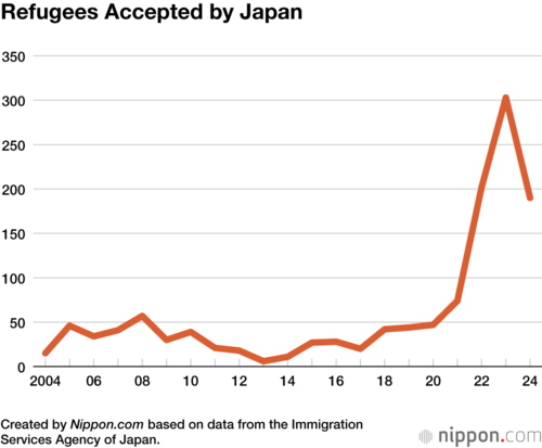 Refugees Accepted by Japan