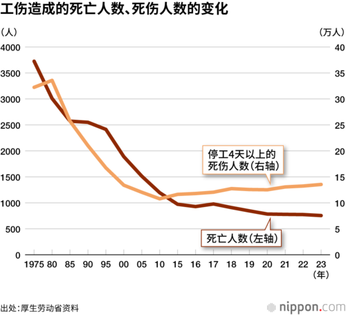 工伤造成的死亡人数、死伤人数的变化