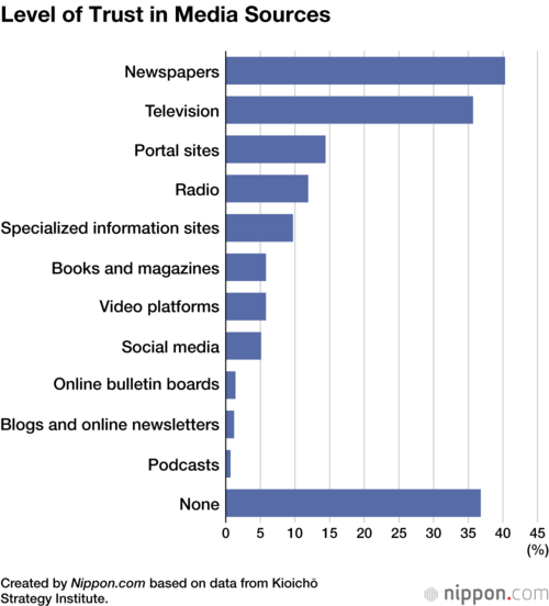 Level of Trust in Media Sources