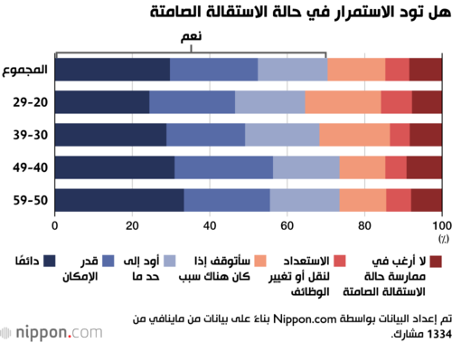 هل تود الاستمرار في حالة الاستقالة الصامتة