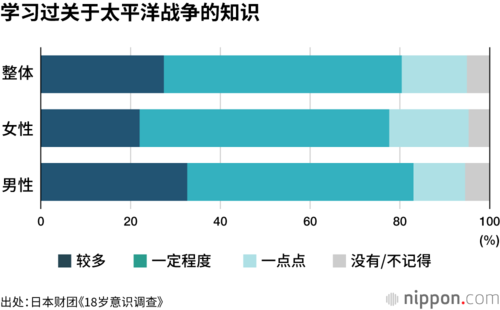 学习过关于太平洋战争的知识