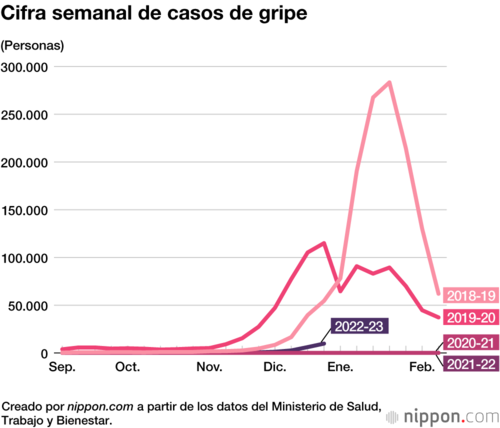 Cifra semanal de casos de gripe