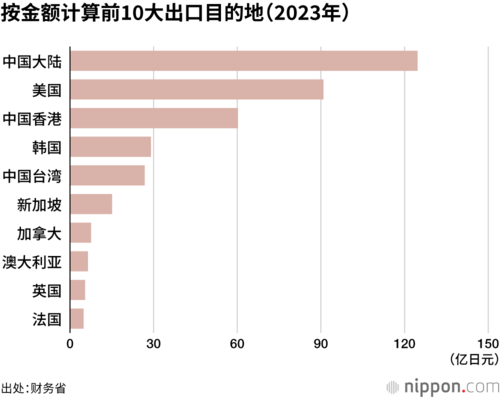 按金额计算前10大出口目的地(2023年)