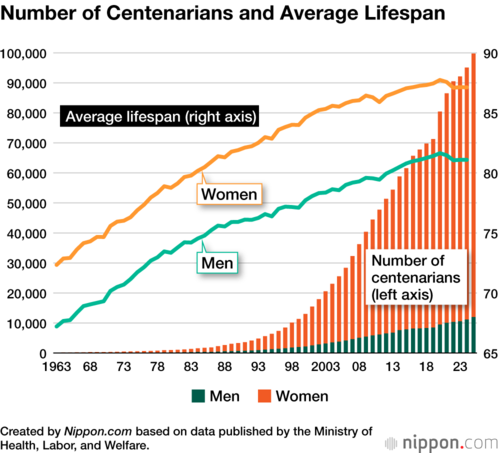 Number of Centenarians and Average Lifespan