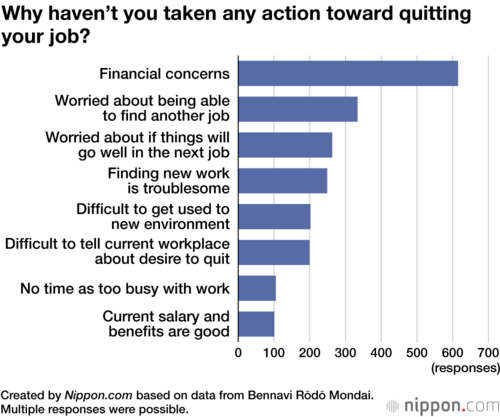 Why haven’t you taken any action toward quitting your job?