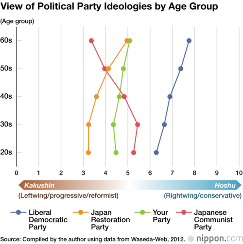 View of Political Party Ideologies by Age Group
