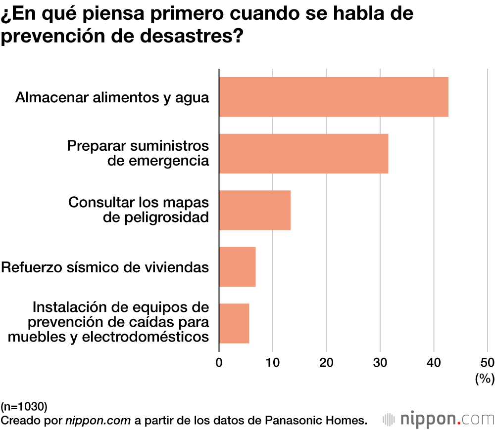 ¿En qué piensa primero cuando se habla de prevención de desastres?