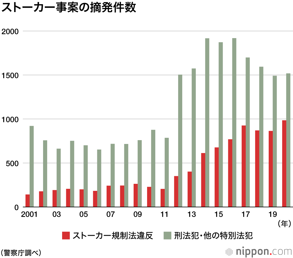 2020年のストーカー相談2万189件、8年連続2万件超え：8月に改正規正法が全面施行へ