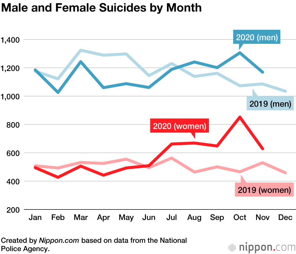 Suicides Increase in Japan Since July