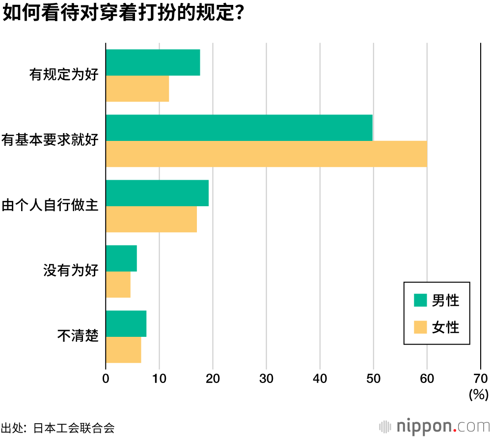   高跟鞋、化妆、耳钉……，日本公司的内部规定也存在男女差别