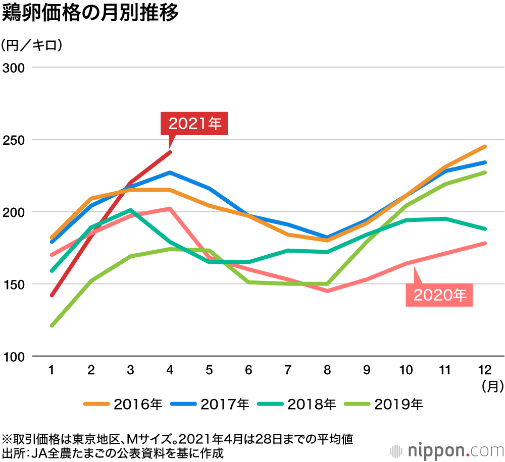 卵大好き！ 年間292個も食べる日本人 : 長年、価格安定の “物価の優等生”