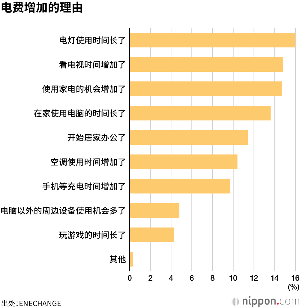 居家办公 日本上班族电费平均暴增3500日元
