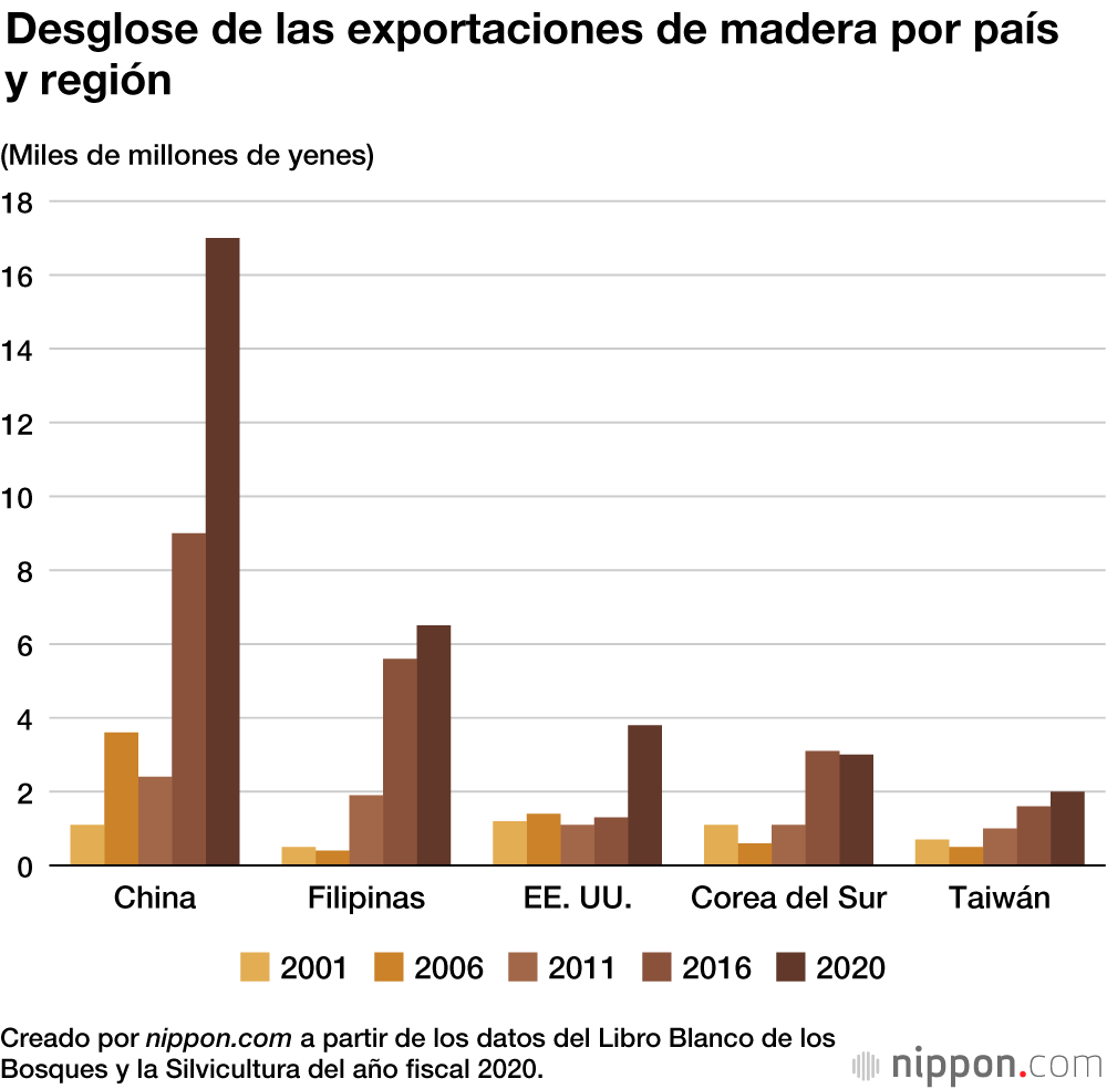 El valor de las exportaciones de madera de Japón no ha dejado de crecer desde 2013 