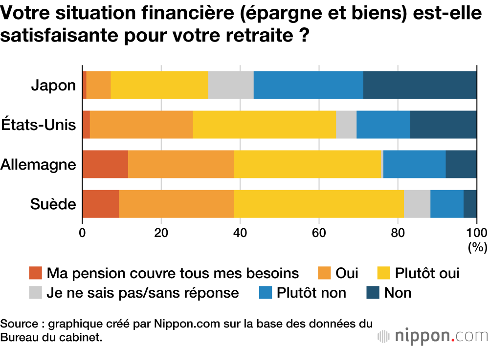 Votre situation financière (épargne et biens) est-elle satisfaisante pour votre retraite ?